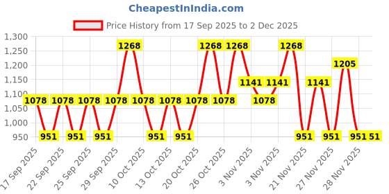 nykaa.com Maybelline New York Fit Me Foundation 128 Warm Nude + Fit Me Matte + Poreless Primer Combo maybelline new york Price History Graph from 17 Sep 2025 to 1 Dec 2025