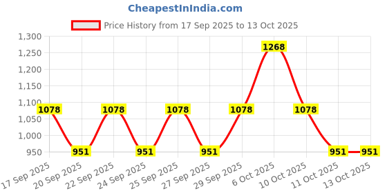 nykaa.com Maybelline New York Fit Me Foundation 220 Natural Beige + Fit Me Matte + Poreless Primer Combo maybelline new york Price History Graph from 17 Sep 2025 to 11 Oct 2025