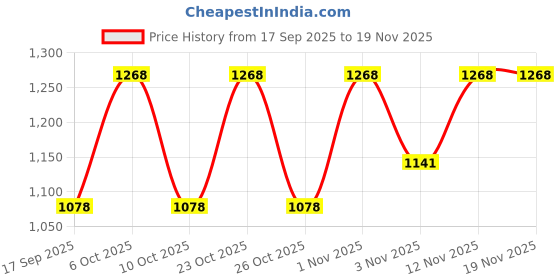 nykaa.com Maybelline New York Fit Me Foundation 310 Sun Beige + Fit Me Matte + Poreless Primer Combo maybelline new york Price History Graph from 17 Sep 2025 to 19 Nov 2025