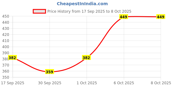 nykaa.com Maybelline New York Fit Me Fresh Tint, Lightweight, SPF 50 PA+++ & Vitamin C - Shade 09 maybelline new york Price History Graph from 17 Sep 2025 to 8 Oct 2025