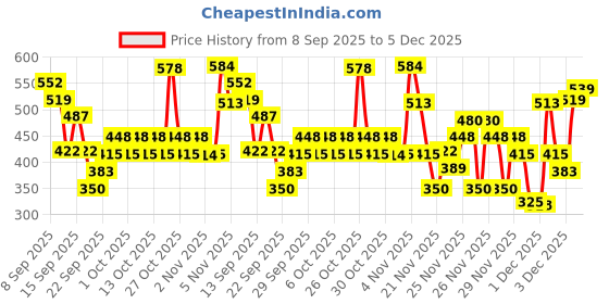 nykaa.com Maybelline New York Fit Me Matte + Poreless Pressed Powder, Lightweight - 110 Porcelain maybelline new york Price History Graph from 8 Sep 2025 to 5 Dec 2025
