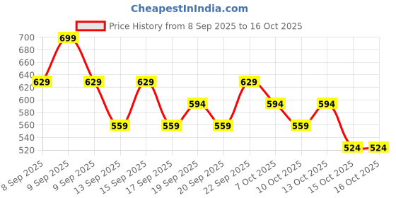 nykaa.com Maybelline New York Fit Me Matte + Poreless Setting Spray Transfer-proof 24HR Oil-control Formula maybelline new york Price History Graph from 8 Sep 2025 to 16 Oct 2025