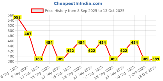 nykaa.com Maybelline New York Fit Me Matte+Poreless 16H Oil Control Foundation with SPF 22 - 115 Ivory maybelline new york Price History Graph from 8 Sep 2025 to 13 Oct 2025