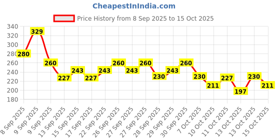 nykaa.com Maybelline New York Fit Me Matte+Poreless 16H Oil Control Foundation with SPF 22 - 115 Ivory maybelline new york Price History Graph from 8 Sep 2025 to 13 Oct 2025