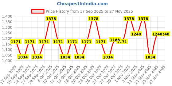 nykaa.com Maybelline New York Fit Me Mono Blush + Master Chrome Metallic Molten Gold Highlighter Combo maybelline new york Price History Graph from 17 Sep 2025 to 26 Nov 2025