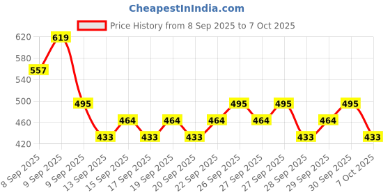nykaa.com Maybelline New York Fit Me Primer, Oil free and Non Comedogenic Formula - Matte+Poreless maybelline new york Price History Graph from 8 Sep 2025 to 7 Oct 2025