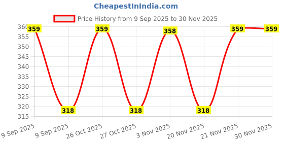 nykaa.com Maybelline New York Intense Colour Colossal Matte Finish Kajal Black Pack Of 2 Deep Black maybelline new york Price History Graph from 9 Sep 2025 to 30 Nov 2025