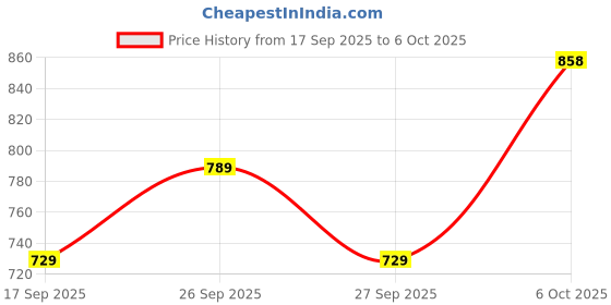 nykaa.com Maybelline New York Lash & Lip Combo - Mattes & Curls 3 maybelline new york Price History Graph from 17 Sep 2025 to 5 Oct 2025