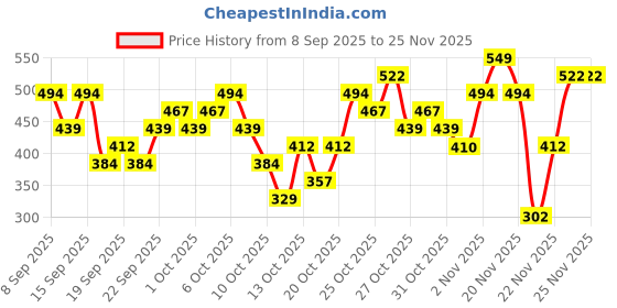 nykaa.com Maybelline New York Lash Sensational Full Fan Effect Waterproof Mascara - Black maybelline new york Price History Graph from 8 Sep 2025 to 25 Nov 2025