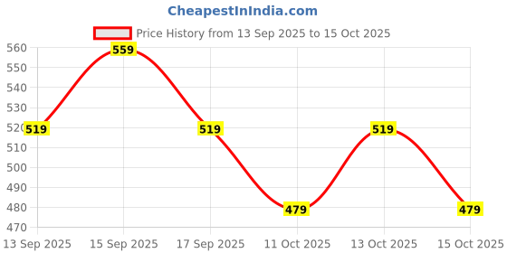 nykaa.com Maybelline New York Lash Sensational Sky High Mascara, 802 Very Black, Lengthening & Waterproof maybelline new york Price History Graph from 13 Sep 2025 to 13 Oct 2025
