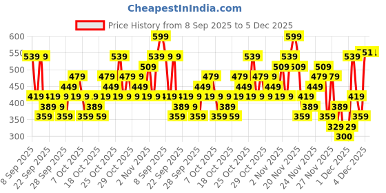 nykaa.com Maybelline New York Lasting Drama Gel Eyeliner With Expert Eyeliner Brush - 01 Black maybelline new york Price History Graph from 8 Sep 2025 to 4 Dec 2025
