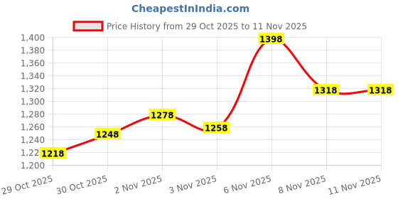 nykaa.com Maybelline New York Latte Lips Combo maybelline new york Price History Graph from 29 Oct 2025 to 11 Nov 2025