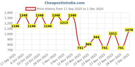 nykaa.com Maybelline New York Let Your Lips Talk- Ultimattes More Taupe + Super Stay Matte Ink 120 Artist maybelline new york Price History Graph from 17 Sep 2025 to 1 Dec 2025