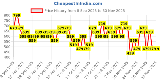 nykaa.com Maybelline New York Lifter Gloss maybelline new york Price History Graph from 8 Sep 2025 to 28 Nov 2025