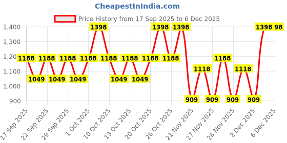 nykaa.com Maybelline New York Long Lasting Eye Combo - Drama Gel Eyeliner & Lash Sensational Sky High Mascara maybelline new york Price History Graph from 17 Sep 2025 to 4 Dec 2025