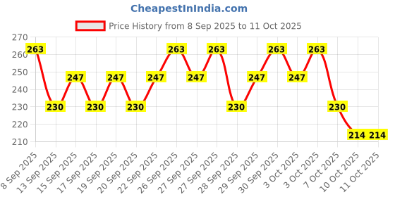 nykaa.com maybelline new york Maybelline Color Sensational Creamy Matte Lipstick, 12H Formula - 640 Red Liberation maybelline new york Price History Graph from 8 Sep 2025 to 10 Oct 2025