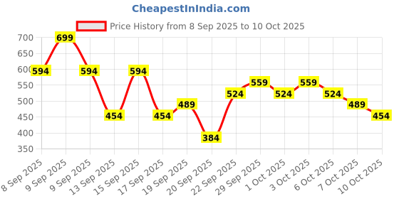 nykaa.com maybelline new york Maybelline Sunkisser Hazy Matte Blush, 12HR Sunkissed Cheeks, Transfer & Sweat-proof, Pink Mirage maybelline new york Price History Graph from 8 Sep 2025 to 10 Oct 2025