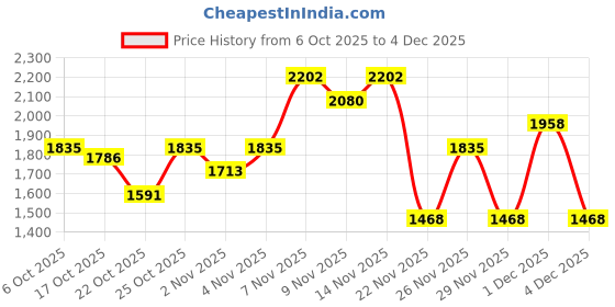 nykaa.com Maybelline New York Miley's Must-Haves - Combo For Deep Skin Tone maybelline new york Price History Graph from 6 Oct 2025 to 1 Dec 2025