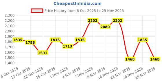 nykaa.com Maybelline New York Miley's Must-Haves - Combo For Medium Skin Tone maybelline new york Price History Graph from 6 Oct 2025 to 29 Nov 2025
