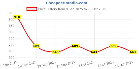 nykaa.com Maybelline New York Seamless Coverage Look - Fit Me Control Compact + Porless Liquid Foundation maybelline new york Price History Graph from 9 Sep 2025 to 13 Oct 2025