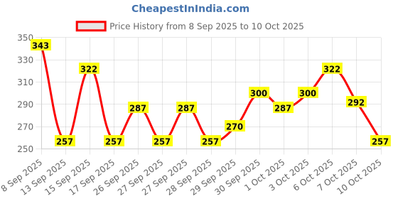 nykaa.com Maybelline New York Sensational Liquid Matte Lipstick, Long-lasting - 03 Flush It Red maybelline new york Price History Graph from 8 Sep 2025 to 10 Oct 2025
