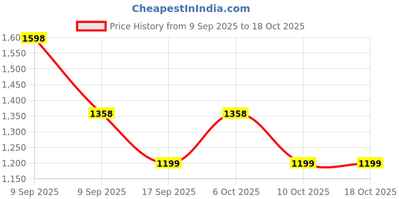 nykaa.com Maybelline New York Sensational Must Haves - Sky High Mascara & Lifter Gloss Topaz maybelline new york Price History Graph from 9 Sep 2025 to 18 Oct 2025