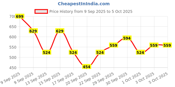 nykaa.com Maybelline New York Sunkisser Highlighter + Blush maybelline new york Price History Graph from 9 Sep 2025 to 5 Oct 2025