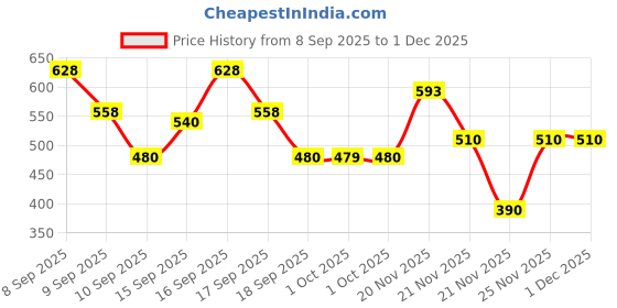 nykaa.com Maybelline New York Super Black Kajal Pack Of 2, 2X Darker & 2X Colossal, Matte Finish Kajal maybelline new york Price History Graph from 8 Sep 2025 to 1 Dec 2025