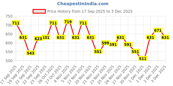 nykaa.com Maybelline New York Super Stay Flex Powder Foundation maybelline new york Price History Graph from 17 Sep 2025 to 3 Dec 2025