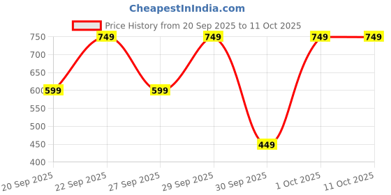 nykaa.com Maybelline New York Super Stay Matte Ink Liquid Lipstick - 380 Enchanter, Transfer & Fade Proof maybelline new york Price History Graph from 20 Sep 2025 to 10 Oct 2025