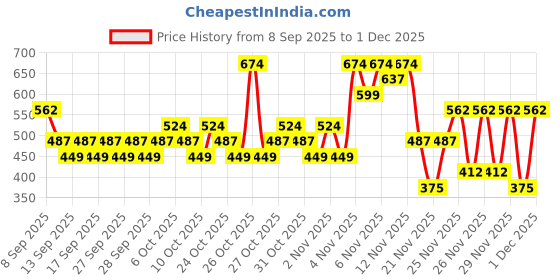 nykaa.com Maybelline New York Super Stay Matte Ink Liquid Lipstick, Lasts Up to 16 Hours - 15 Lover maybelline new york Price History Graph from 8 Sep 2025 to 1 Dec 2025