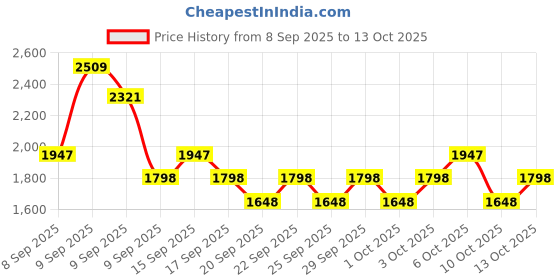 nykaa.com Maybelline New York Superstay Matte Ink Liquid Lipstick - Pack of 4 maybelline new york Price History Graph from 8 Sep 2025 to 13 Oct 2025