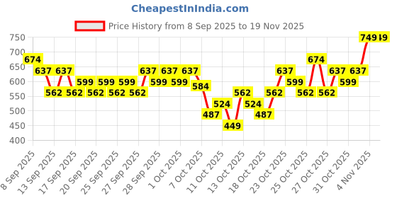 nykaa.com Maybelline New York Superstay Teddy Tint - Lip And Cheek Color maybelline new york Price History Graph from 8 Sep 2025 to 19 Nov 2025