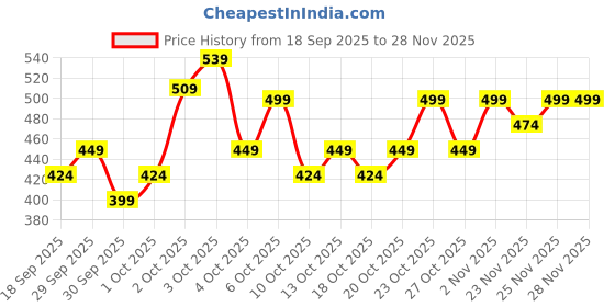 nykaa.com Maybelline New York Tattoo 48H Dip In Liquid Eye Liner - Black maybelline new york Price History Graph from 18 Sep 2025 to 28 Nov 2025