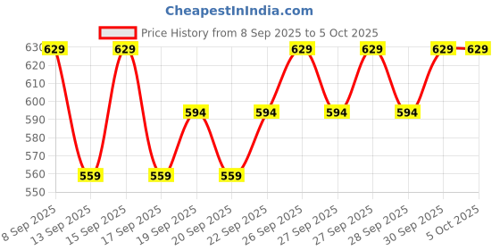 nykaa.com Maybelline New York Tattoo Brow 3 Day Styling Brow Gel maybelline new york Price History Graph from 8 Sep 2025 to 5 Oct 2025