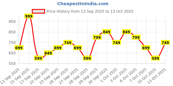 nykaa.com Maybelline New York The Blushed Nudes Eyeshadow Palette, 12 Highly Blendable Shades - Blush maybelline new york Price History Graph from 13 Sep 2025 to 13 Oct 2025