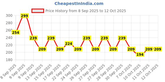nykaa.com Maybelline New York The Colossal Bold Liner, Smudgeproof & Waterproof Eyeliner - Bold Black maybelline new york Price History Graph from 8 Sep 2025 to 11 Oct 2025