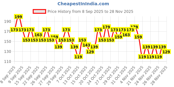 nykaa.com Maybelline New York The Colossal Kajal 24Hour Smudge Proof maybelline new york Price History Graph from 8 Sep 2025 to 26 Nov 2025