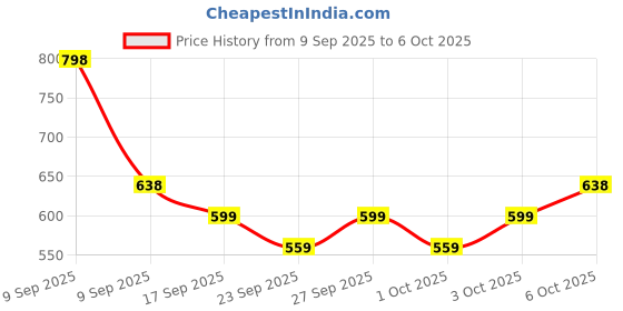nykaa.com Maybelline New York The Colossal Mascara + Colossal Bold Liner Combo maybelline new york Price History Graph from 9 Sep 2025 to 6 Oct 2025