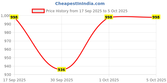 nykaa.com Maybelline New York The Perfect Brow Essentials - Tattoo Brow Styling Gel & Brow Pencil maybelline new york Price History Graph from 17 Sep 2025 to 5 Oct 2025