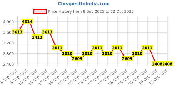 nykaa.com Maybelline New York Too Glam to give a Damn Kit maybelline new york Price History Graph from 8 Sep 2025 to 12 Oct 2025