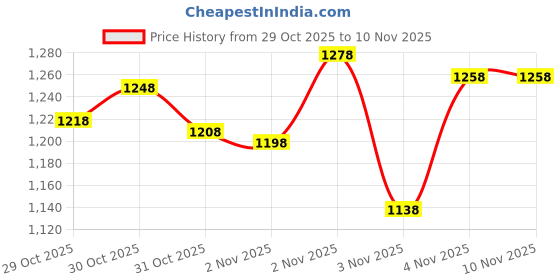 nykaa.com Maybelline New York - Your Lips But Better Combo maybelline new york Price History Graph from 29 Oct 2025 to 8 Nov 2025