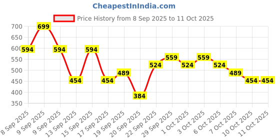 nykaa.com maybelline new york Maybelline Sunkisser Hazy Matte Blush, 12HR Sunkissed Cheeks, Transfer & Sweat-proof, Pink Mirage maybelline new york Price History Graph from 8 Sep 2025 to 11 Oct 2025