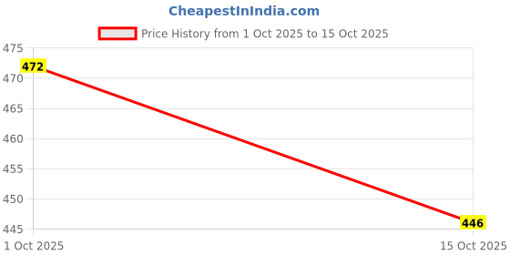 nykaa.com MAYSIXTY Black Printed Yoga Pants maysixty Price History Graph from 1 Oct 2025 to 15 Oct 2025