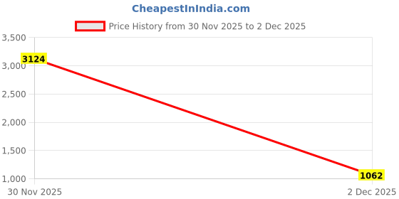 nykaa.com MAYSIXTY Brown Solid Track Suit (Set of 2) maysixty Price History Graph from 30 Nov 2025 to 2 Dec 2025