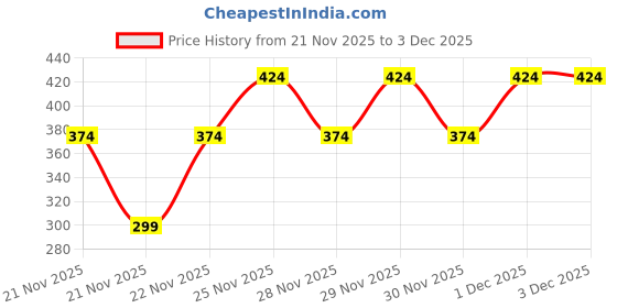 nykaa.com Mcaffeine 10% Magnesium Body Lotion, 3X Instant Stress Reduction Vanilla Betters Sleep & Relaxes mcaffeine Price History Graph from 21 Nov 2025 to 2 Dec 2025