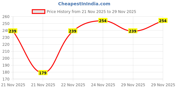 nykaa.com MCaffeine 2% Salicylic Acid Anti Acne Face Wash With Niacinamide & Matcha Tea, For Oil Control mcaffeine Price History Graph from 21 Nov 2025 to 29 Nov 2025