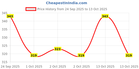 nykaa.com MCaffeine 2% Salicylic & Succinic Acid Acne Spot Corrector With Matcha Tea For Acne Marks & Blemish mcaffeine Price History Graph from 24 Sep 2025 to 13 Oct 2025