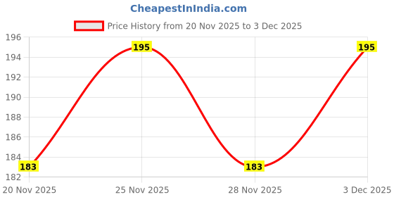 nykaa.com MCaffeine Anti Acne Coffee Foaming Face Wash - Oil & Pimple Control Cleanser with Cinnamon & Vitamin E mcaffeine Price History Graph from 20 Nov 2025 to 3 Dec 2025