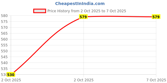 nykaa.com MCaffeine Anti Pollution Kit mcaffeine Price History Graph from 2 Oct 2025 to 6 Oct 2025